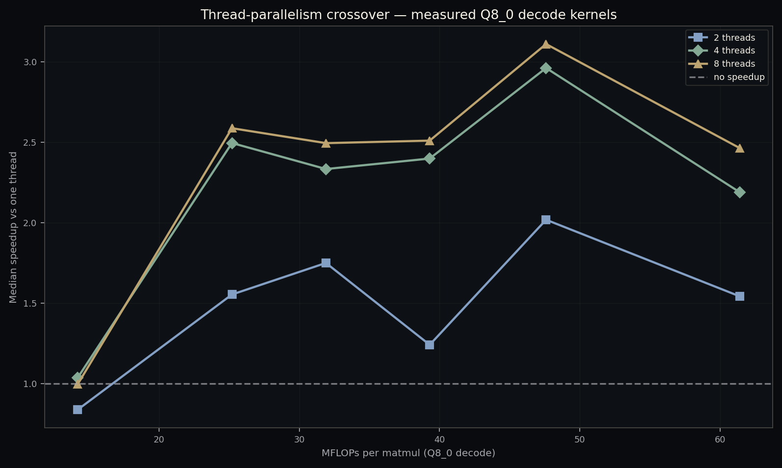 Measured median speedup vs MFLOPs per matmul for 2, 4, and 8 threads
