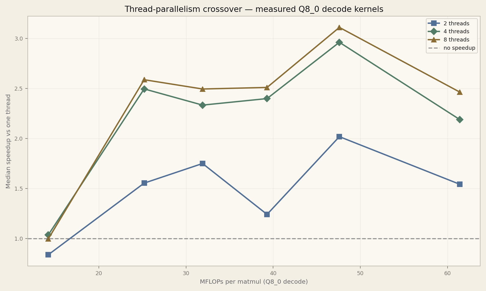 Measured median speedup vs MFLOPs per matmul for 2, 4, and 8 threads