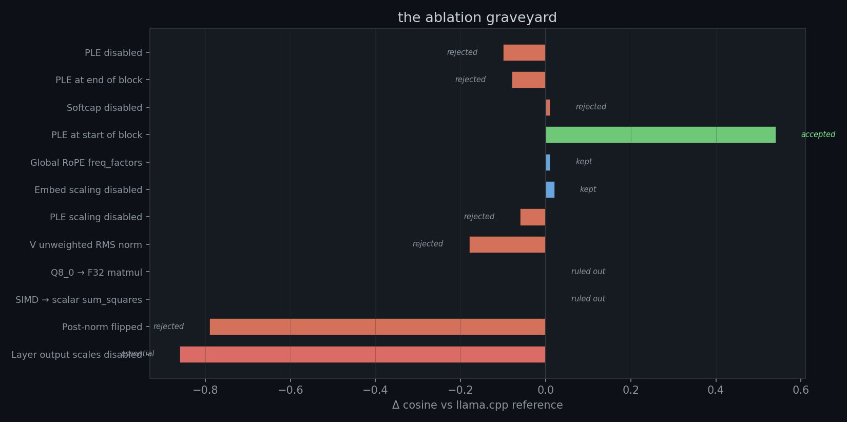 Ablation graveyard: horizontal bar chart showing attempted fixes and their impact on cosine similarity