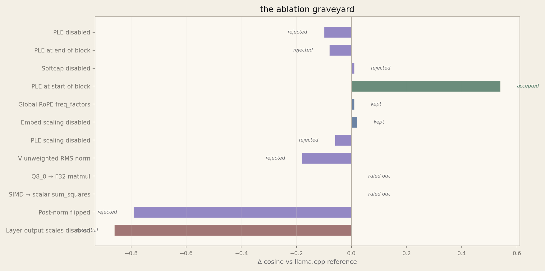 Ablation graveyard: horizontal bar chart showing attempted fixes and their impact on cosine similarity
