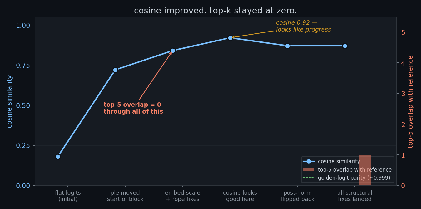 Cosine vs top-k overlap: dual-axis chart showing cosine similarity improving while top-5 overlap stayed at zero