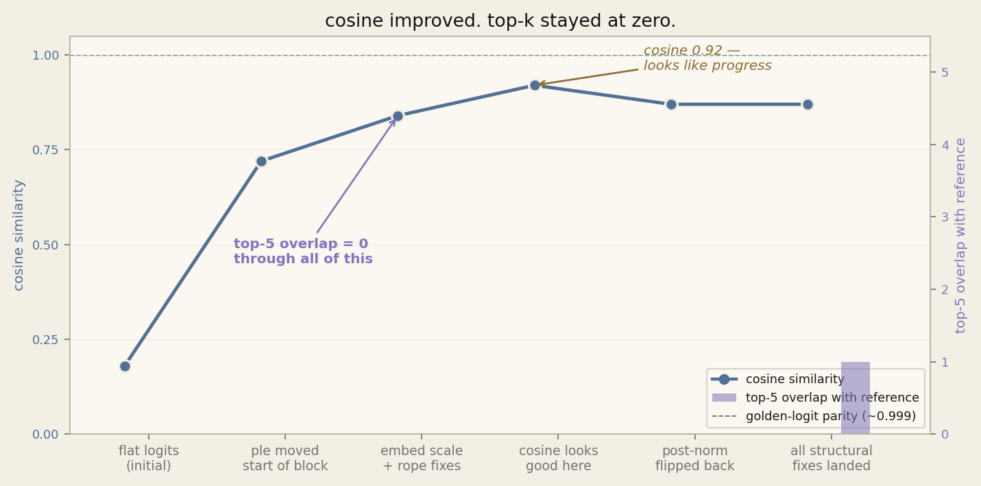 Cosine vs top-k overlap: dual-axis chart showing cosine similarity improving while top-5 overlap stayed at zero