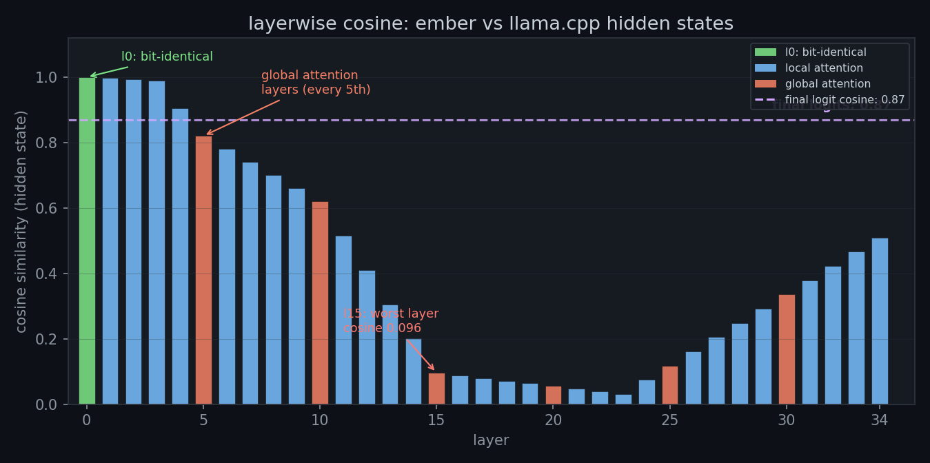 Layerwise cosine: bar chart showing per-layer cosine similarity between Ember and llama.cpp hidden states, highlighting global attention layers and the final logit recovery