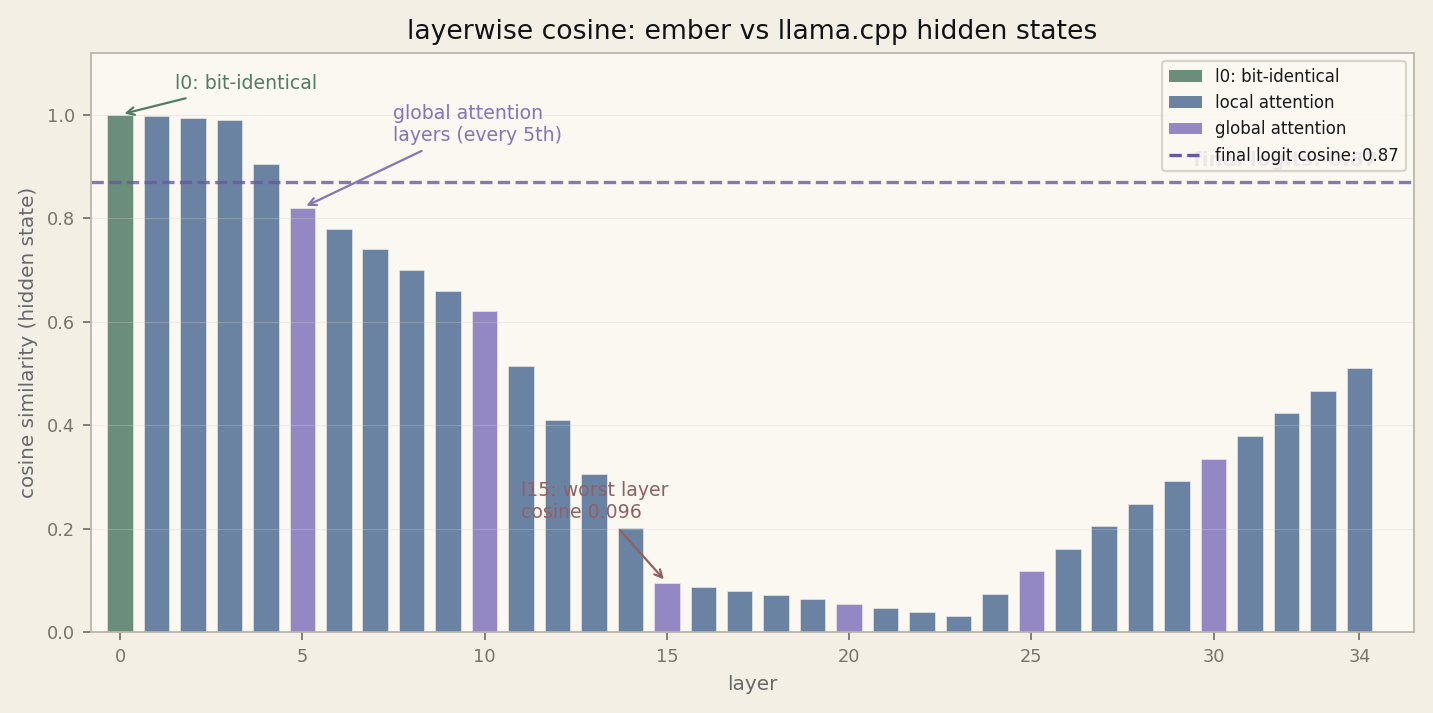 Layerwise cosine: bar chart showing per-layer cosine similarity between Ember and llama.cpp hidden states, highlighting global attention layers and the final logit recovery