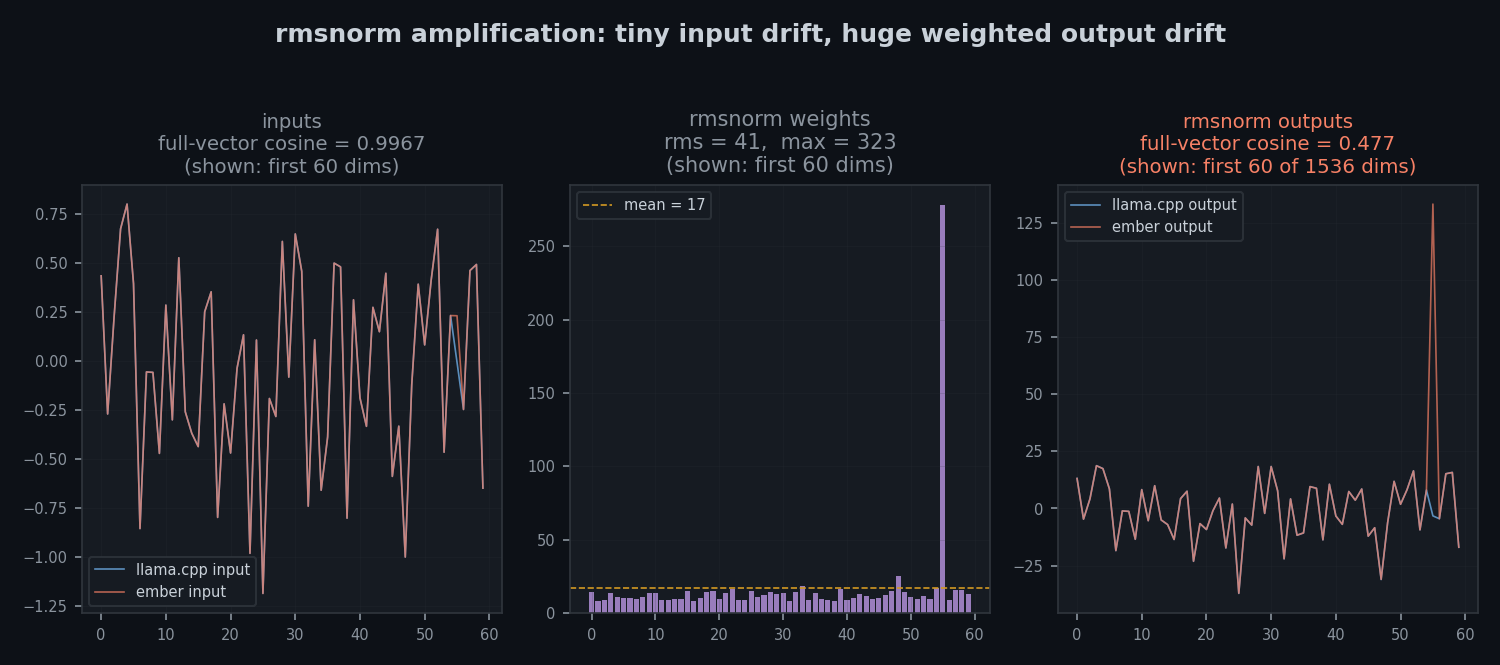 RMSNorm amplification: three-panel figure showing nearly identical inputs, large RMSNorm weights, and the resulting amplified output divergence
