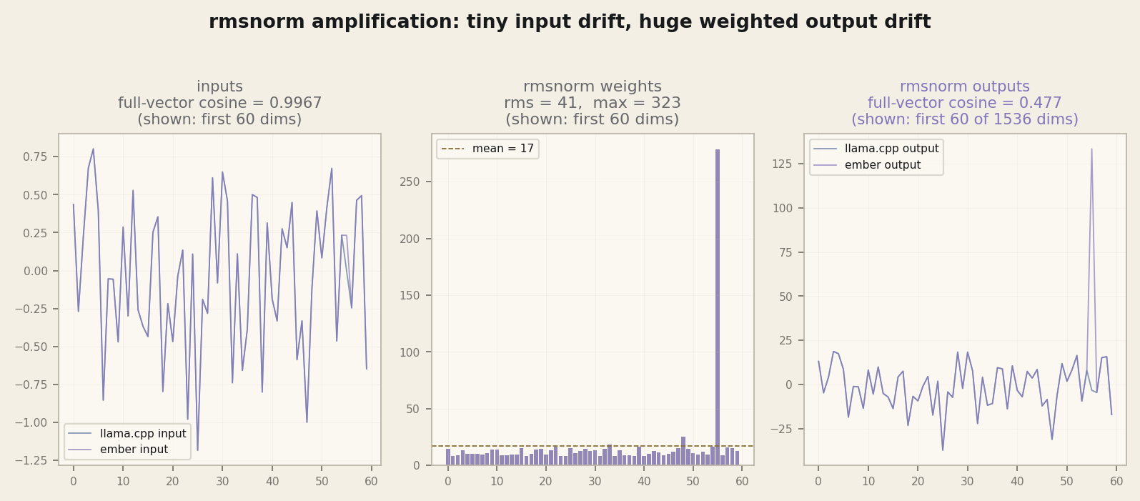 RMSNorm amplification: three-panel figure showing nearly identical inputs, large RMSNorm weights, and the resulting amplified output divergence