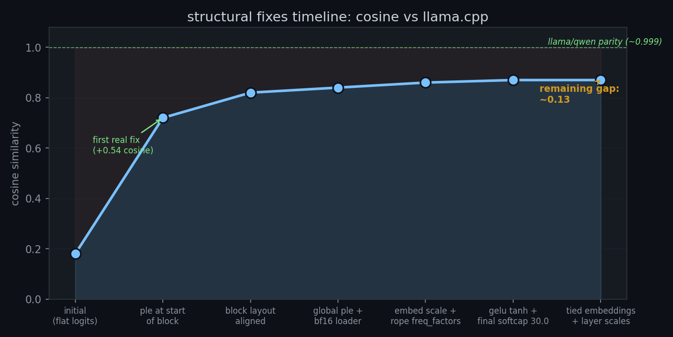 Structural fixes timeline: line chart showing cosine improvement as each fix was applied