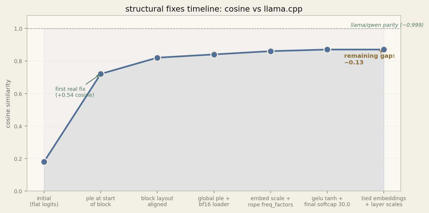Structural fixes timeline: line chart showing cosine improvement as each fix was applied