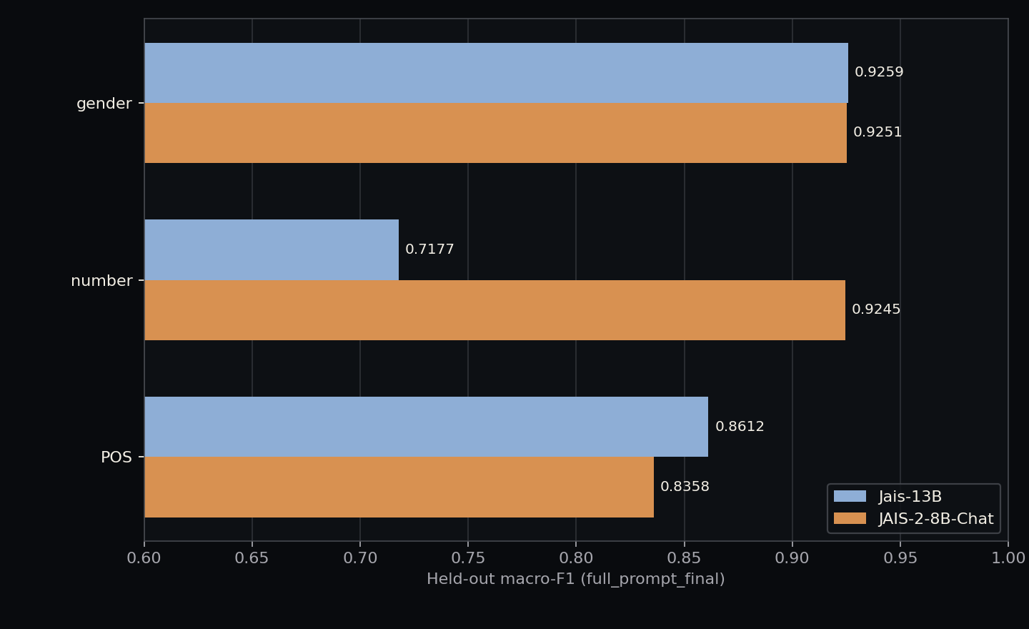 Held-out macro-F1 for Jais 1 and Jais 2 on gender, number, and POS with the full metadata prompt