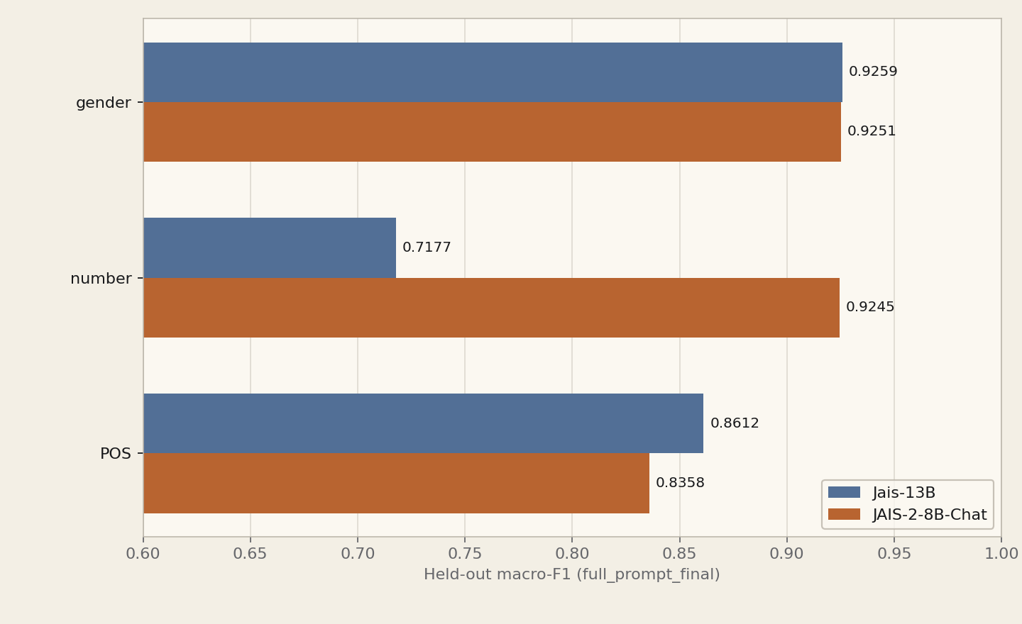 Held-out macro-F1 for Jais 1 and Jais 2 on gender, number, and POS with the full metadata prompt