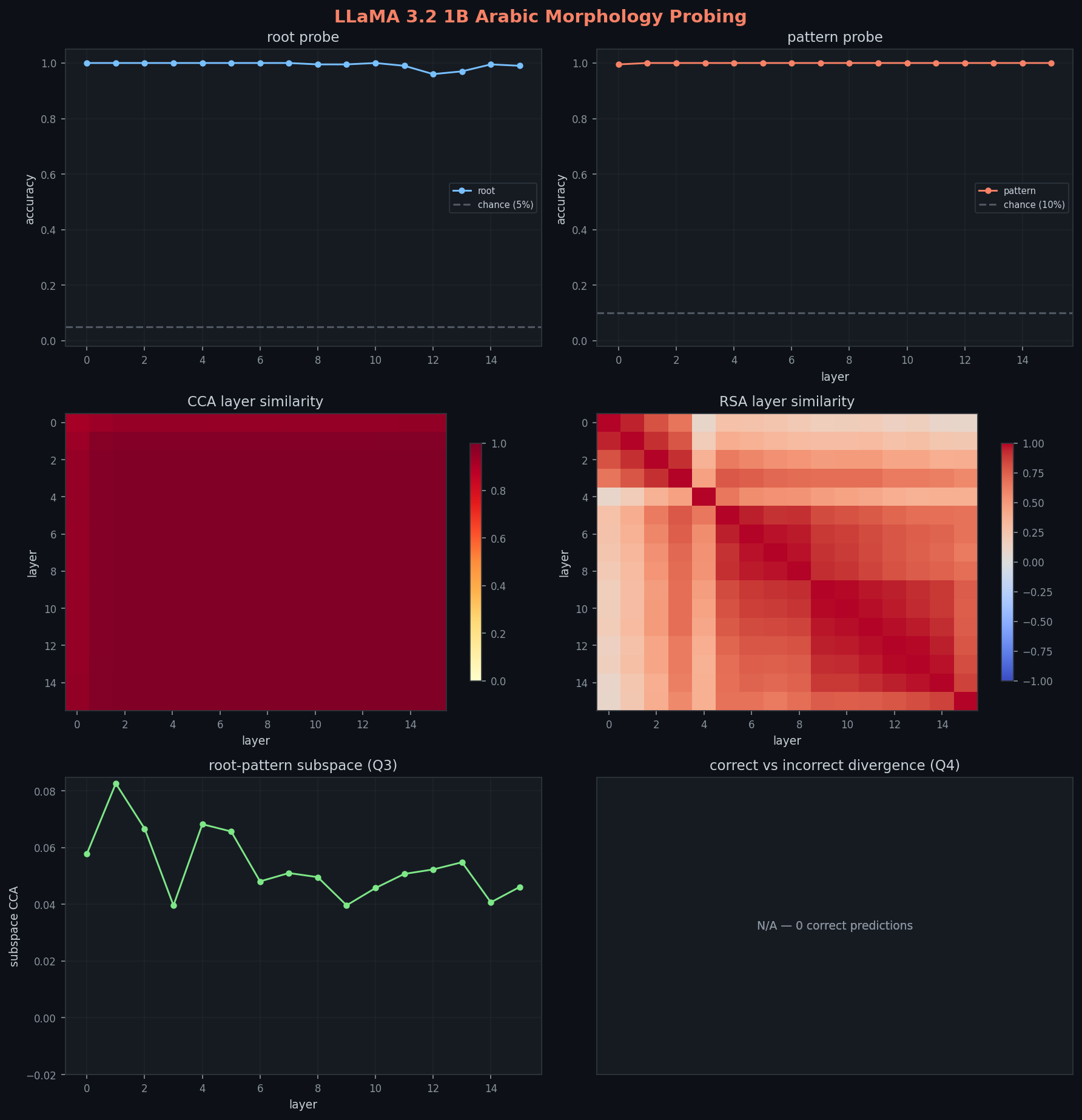 LLaMA 3.2 1B probing results: 3x2 figure with probe accuracy, CCA/RSA heatmaps, subspace similarity, and divergence
