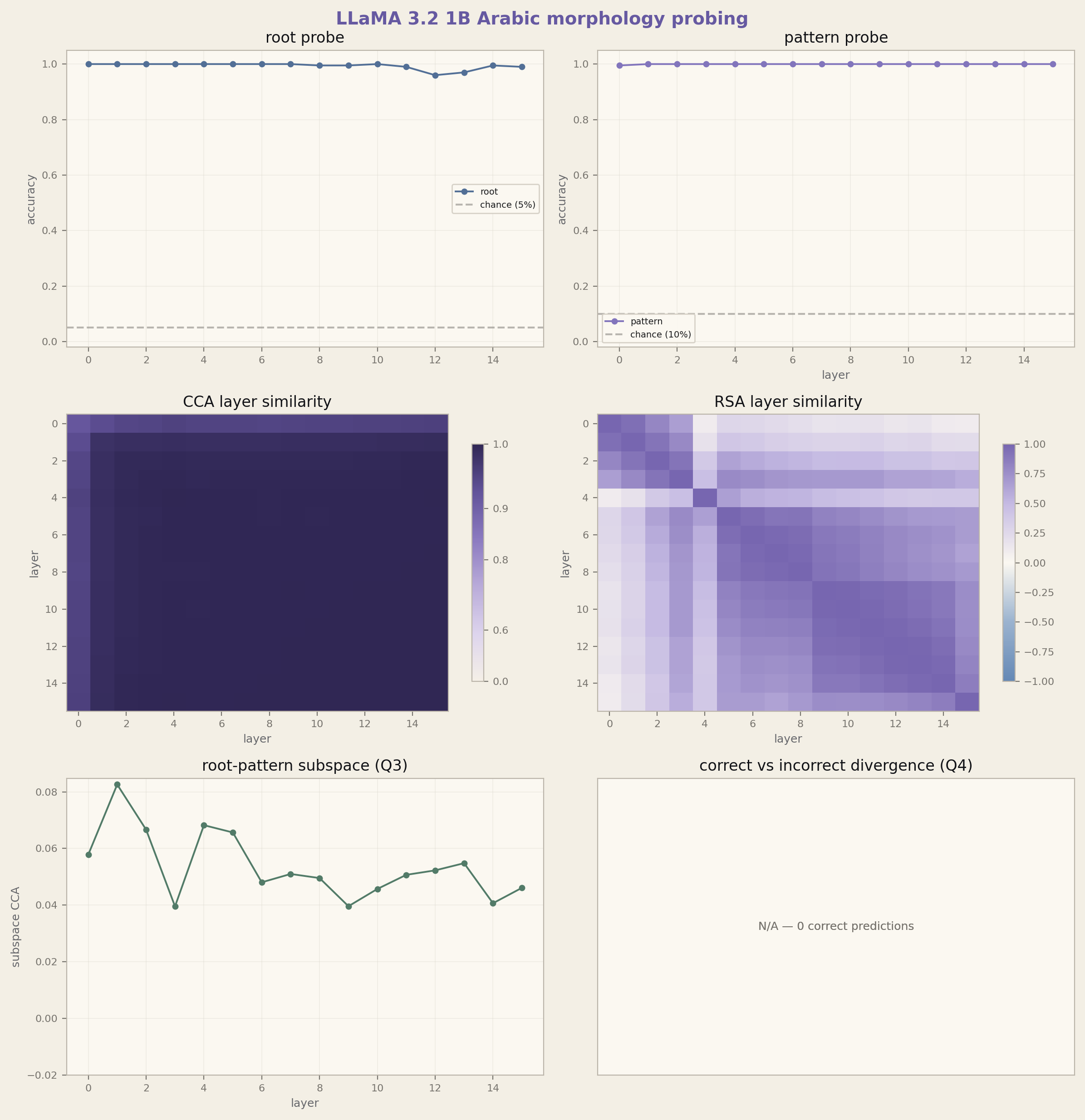 LLaMA 3.2 1B probing results: 3x2 figure with probe accuracy, CCA/RSA heatmaps, subspace similarity, and divergence