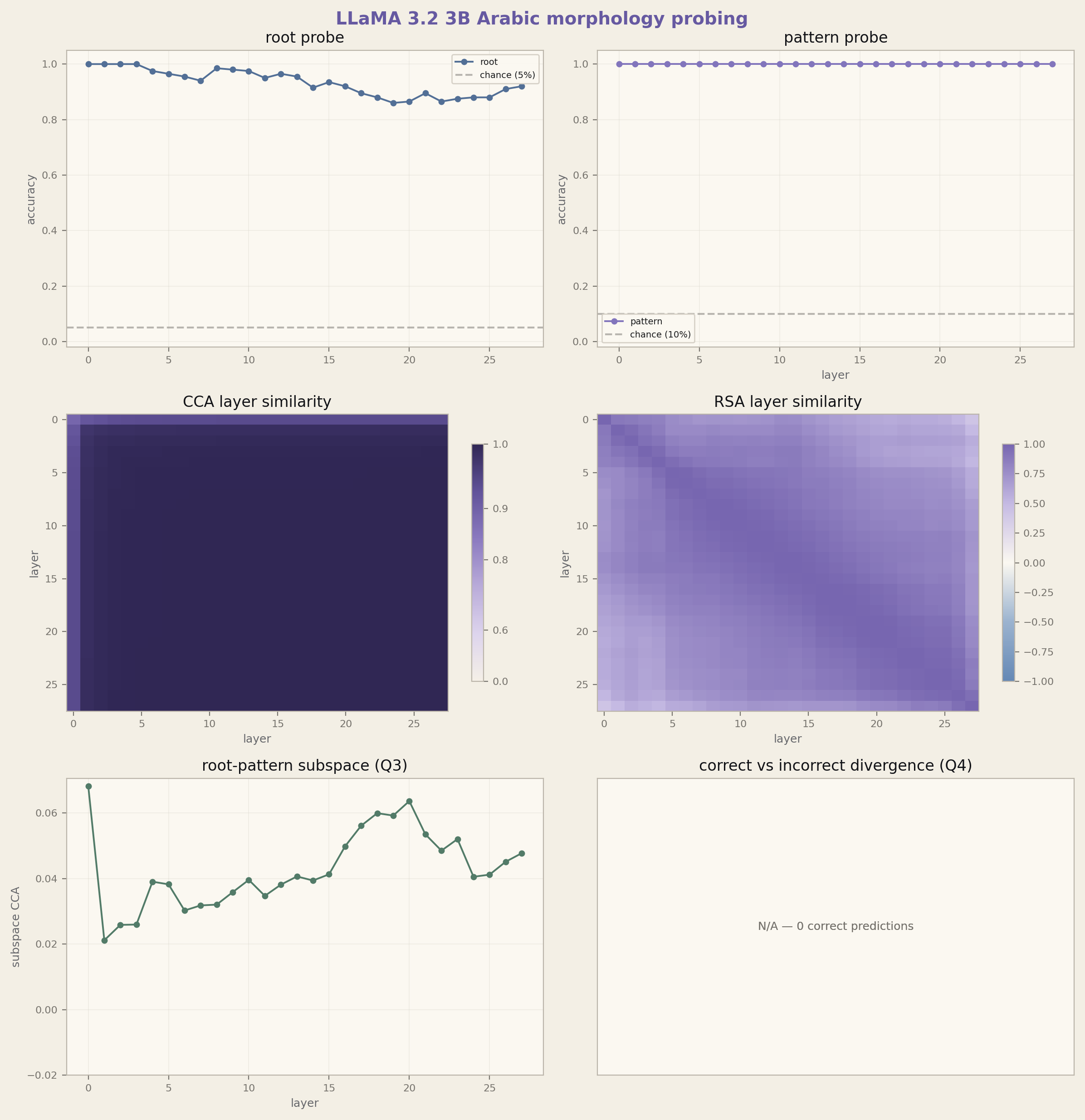 LLaMA 3.2 3B probing results: note the U-shaped root accuracy dip and flat 100% pattern accuracy