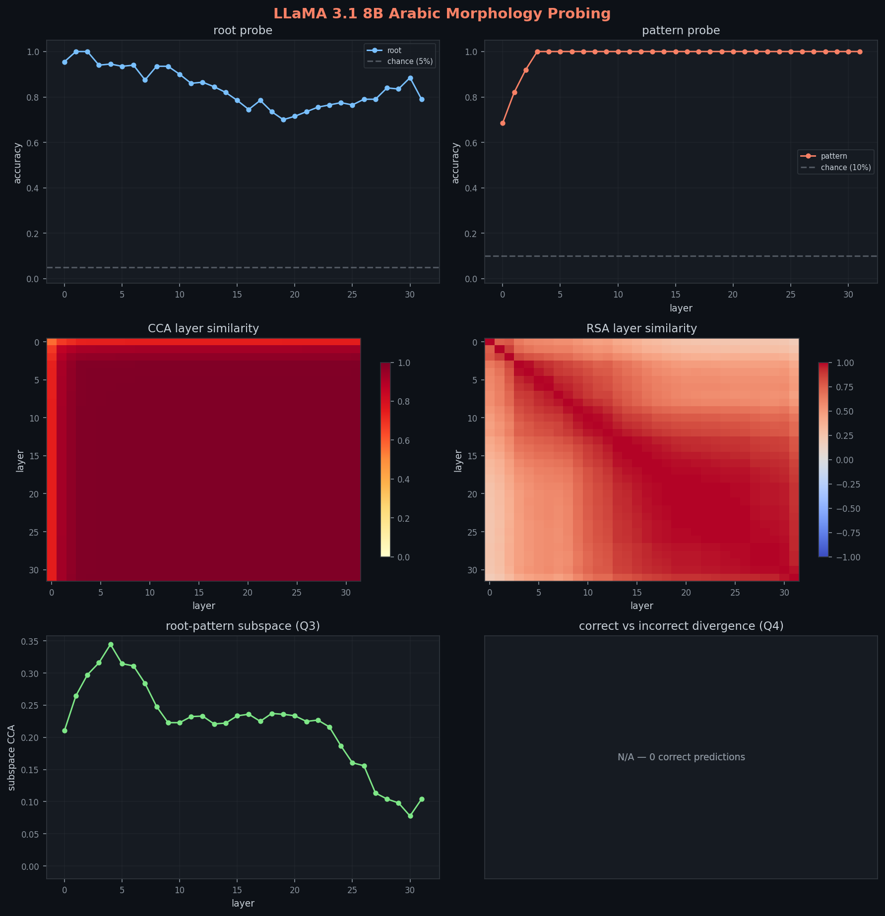 LLaMA 3.1 8B probing results: deepest U-dip in root accuracy, mixing-then-separating subspace curve