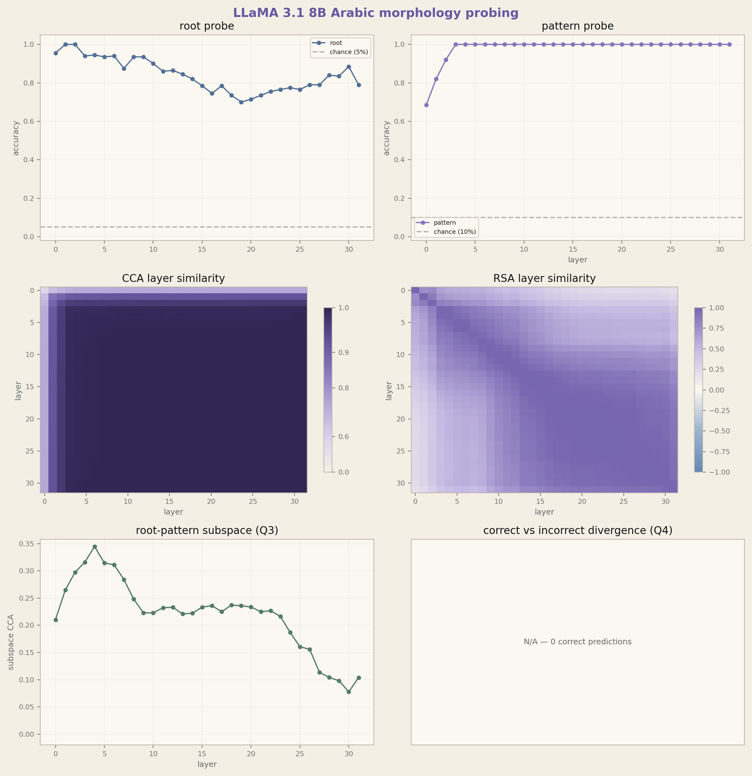 LLaMA 3.1 8B probing results: deepest U-dip in root accuracy, mixing-then-separating subspace curve
