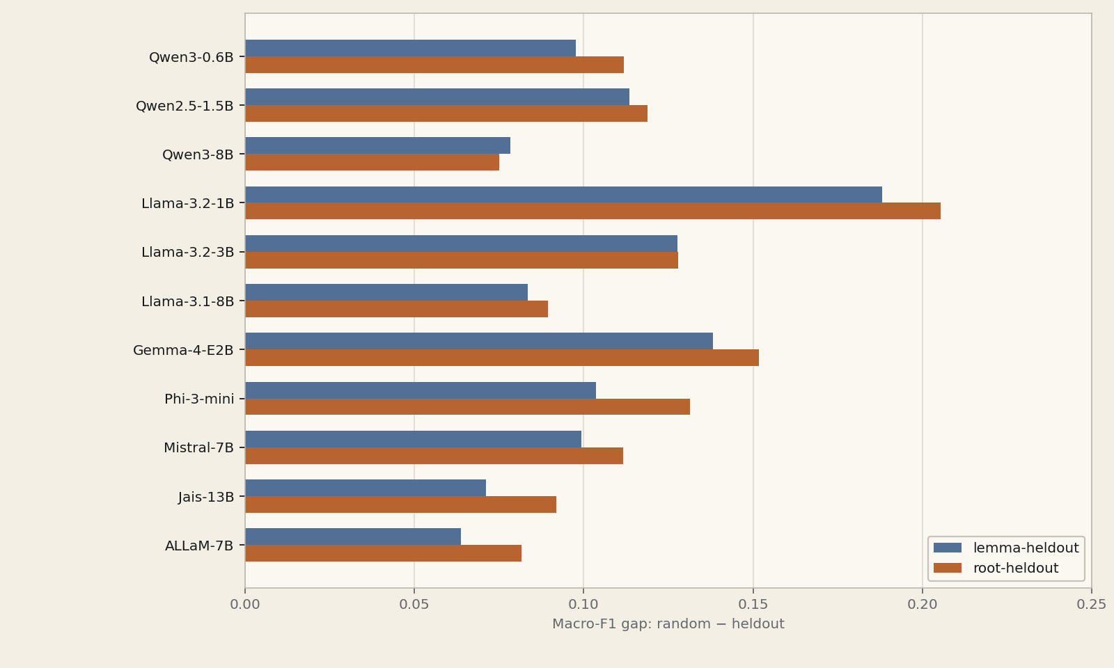 Mean random-minus-heldout macro-F1 gaps for eleven decoder-only models, with lemma-heldout and root-heldout bars