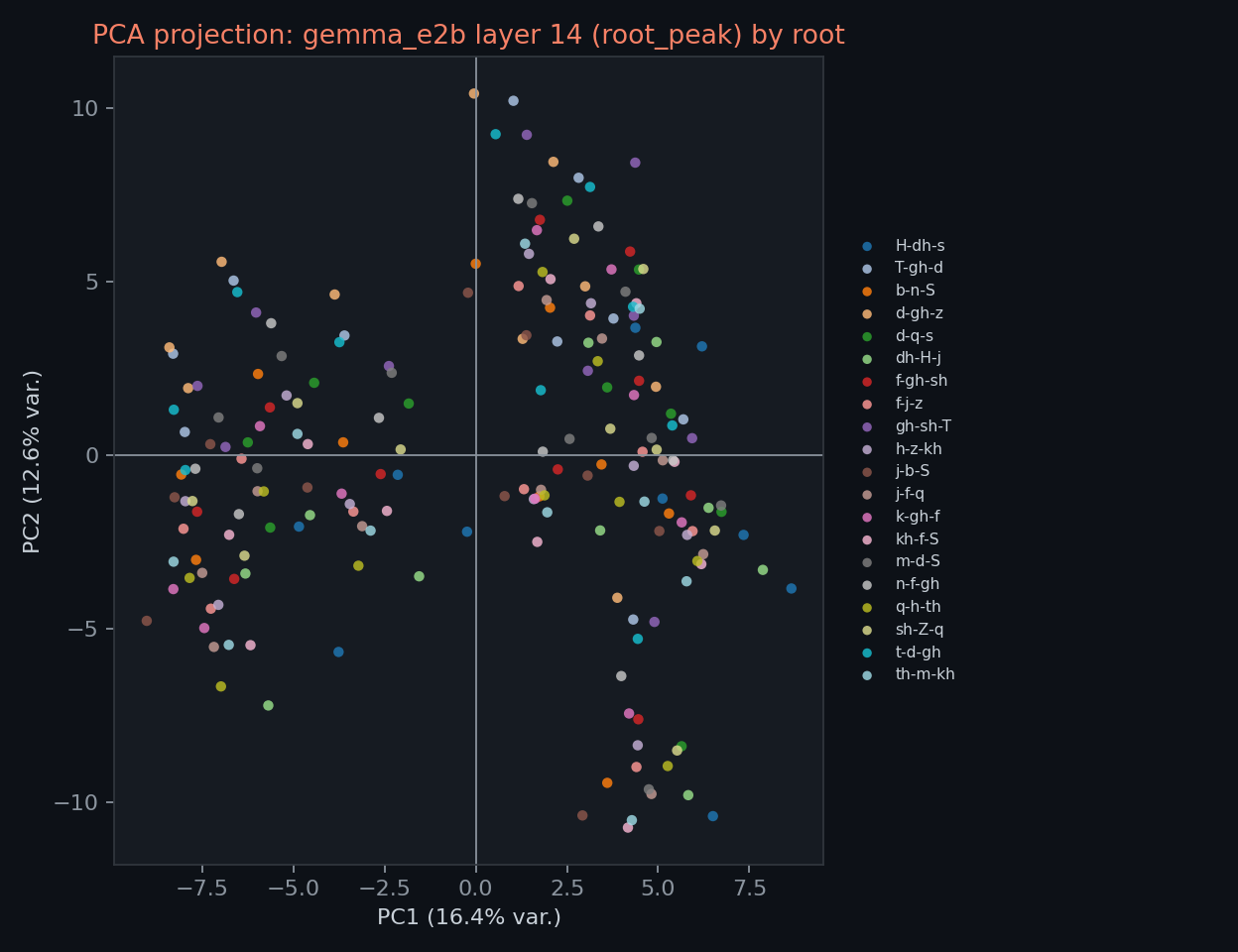 PCA projection of Gemma E2B layer 14 hidden states colored by root label