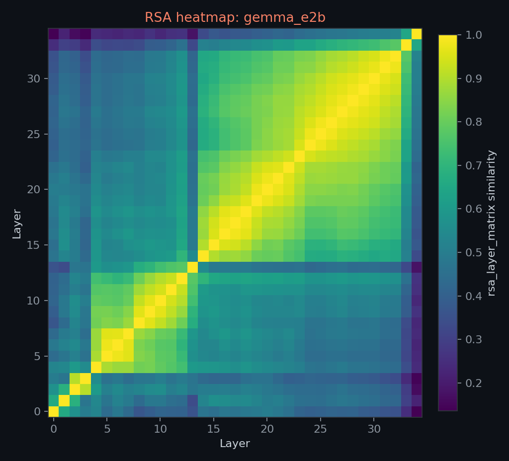 Within-model RSA layer-by-layer similarity heatmap for Gemma E2B