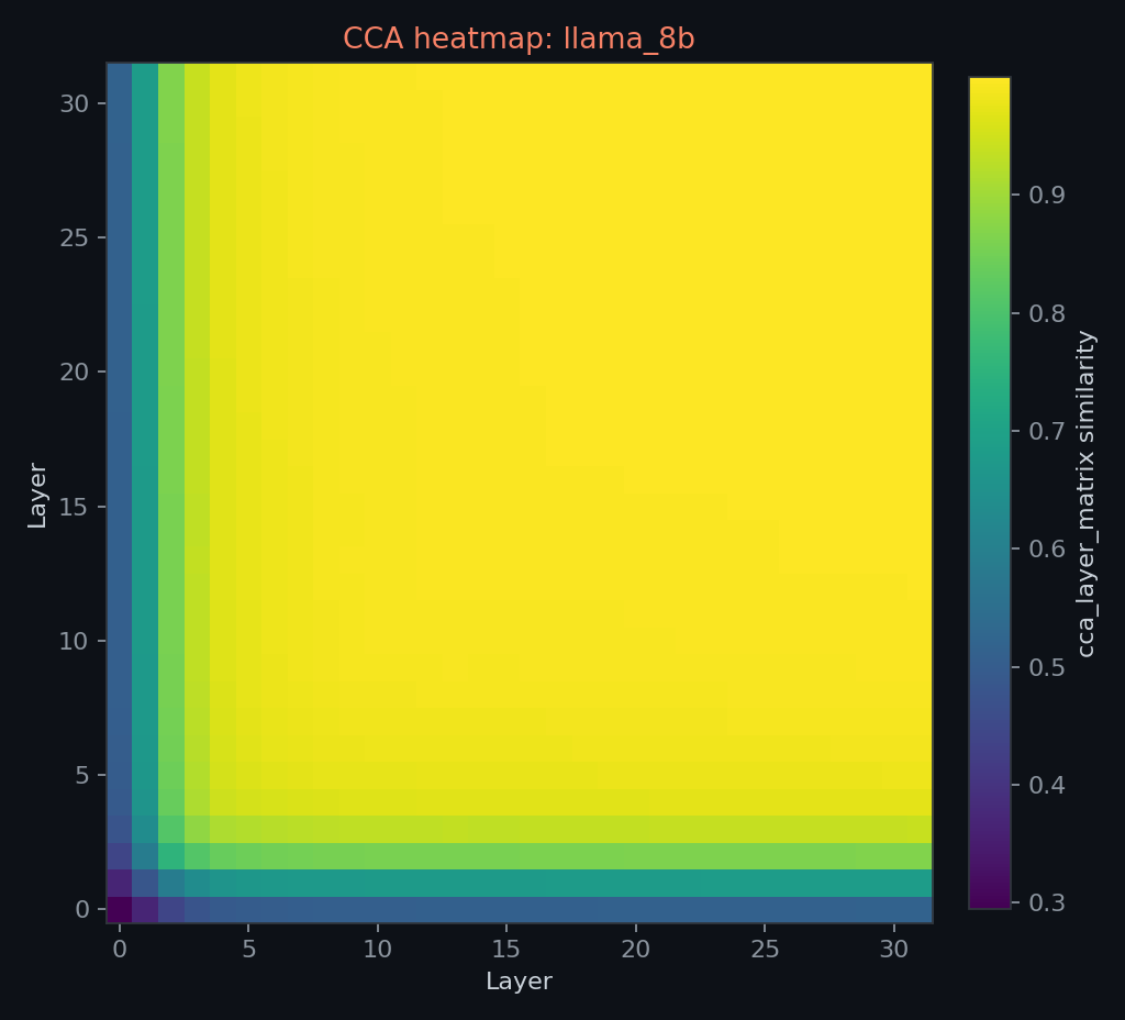 Within-model CCA layer-by-layer similarity heatmap for LLaMA 8B