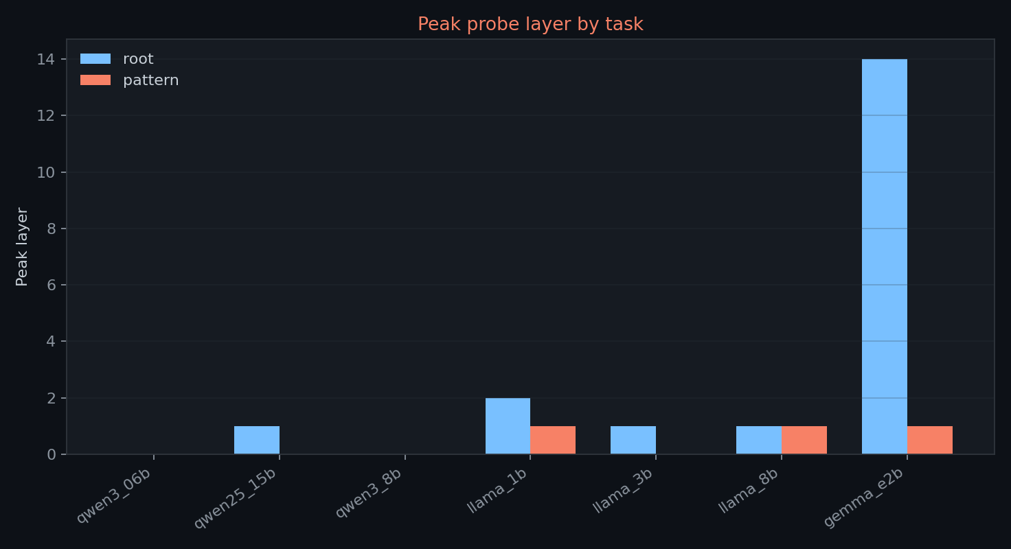First peak layer for root and pattern probe accuracy by model