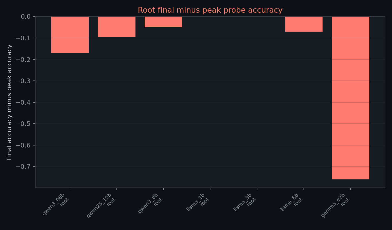 Final-layer minus peak-layer root probe accuracy