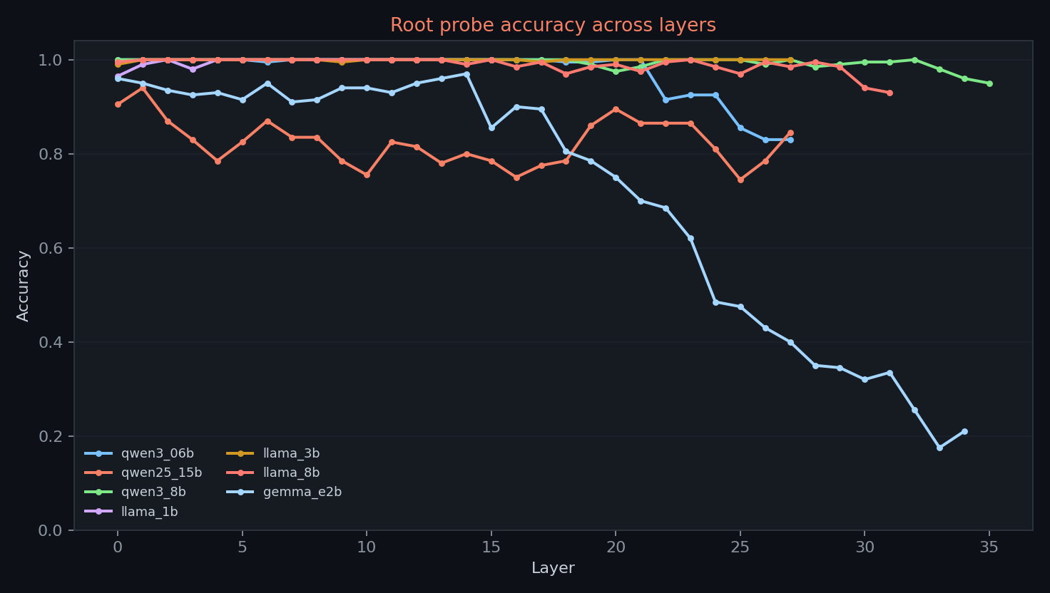 Root probe accuracy across layers for seven completed models