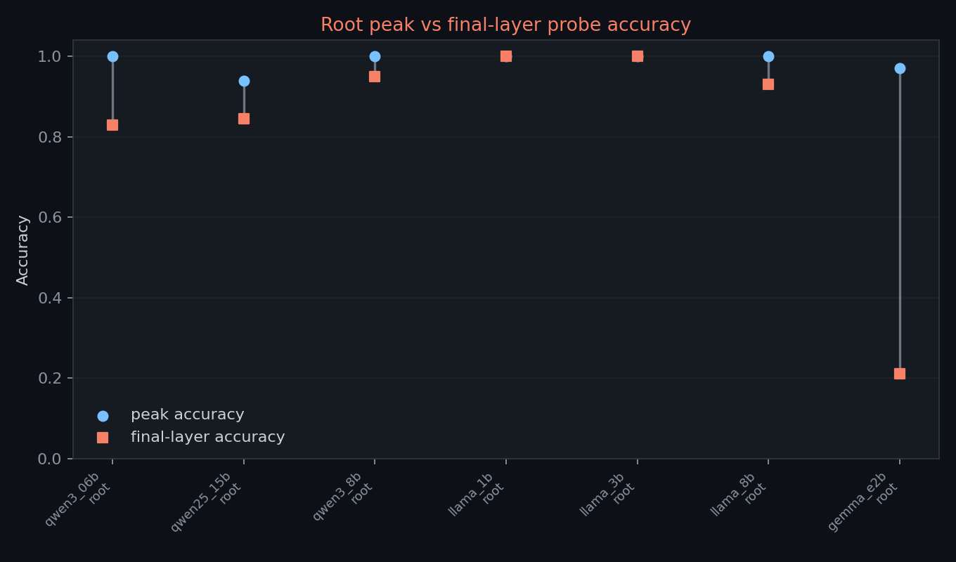 Root peak accuracy compared with final-layer root accuracy