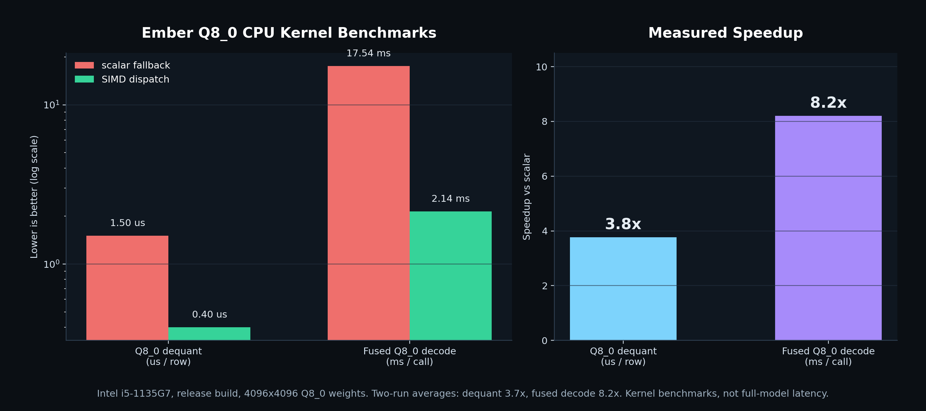 Ember Q8_0 CPU kernel benchmark showing 3.8x Q8_0 dequant speedup and 8.2x fused Q8_0 decode speedup
