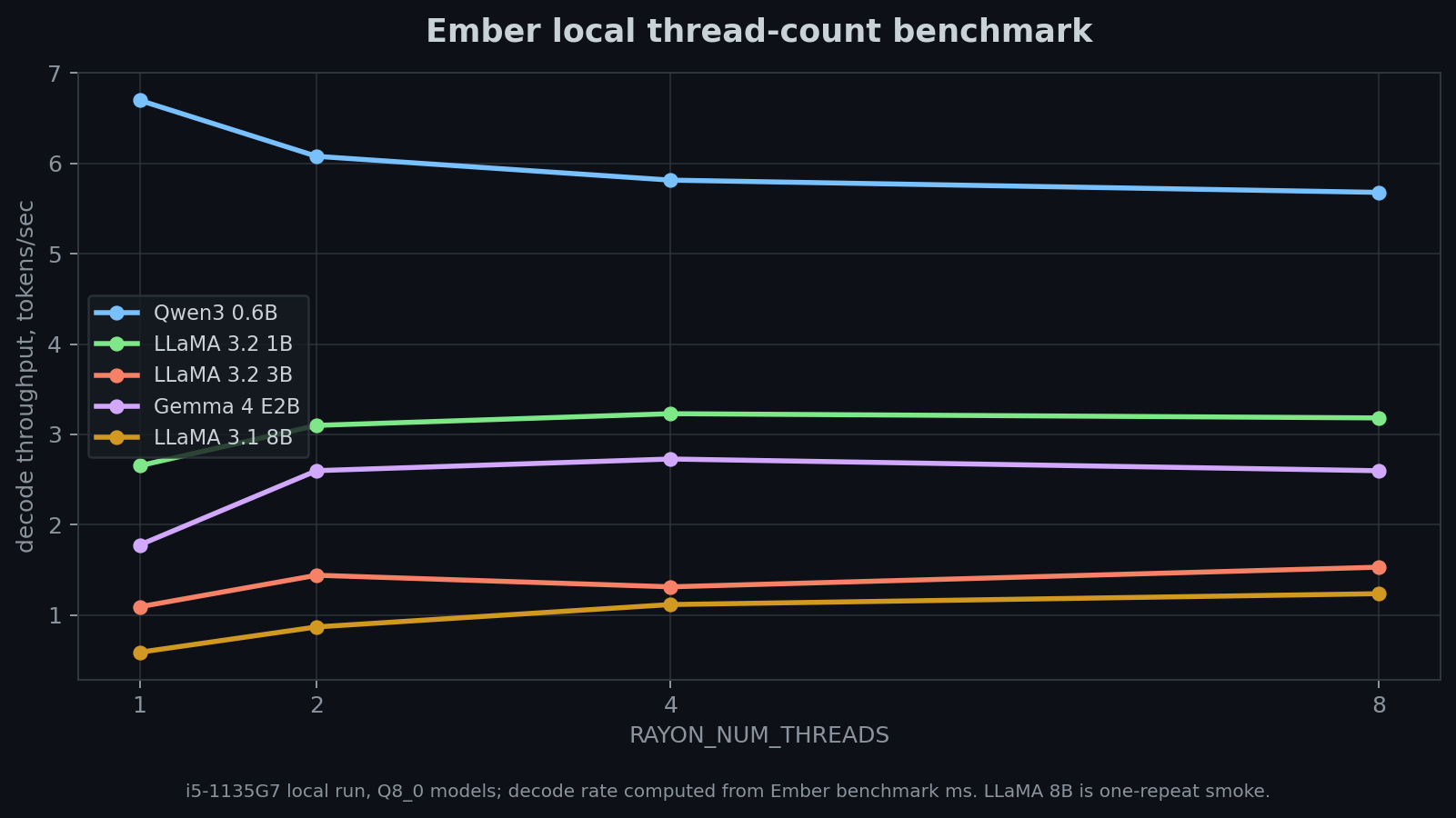 Local Ember thread-count benchmark showing decode tokens per second for Qwen3 0.6B, LLaMA 3.2 1B, LLaMA 3.2 3B, Gemma 4 E2B, and LLaMA 3.1 8B across 1, 2, 4, and 8 Rayon threads