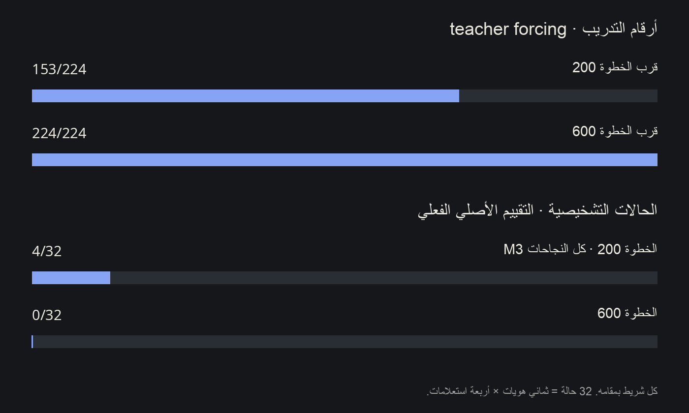 نقطتان على نفس مسار التدريب: أرقام التدريب · قرب 200 153/224; أرقام التدريب · قرب 600 224/224; حالات تشخيصية · 200 4/32; حالات تشخيصية · 600 0/32