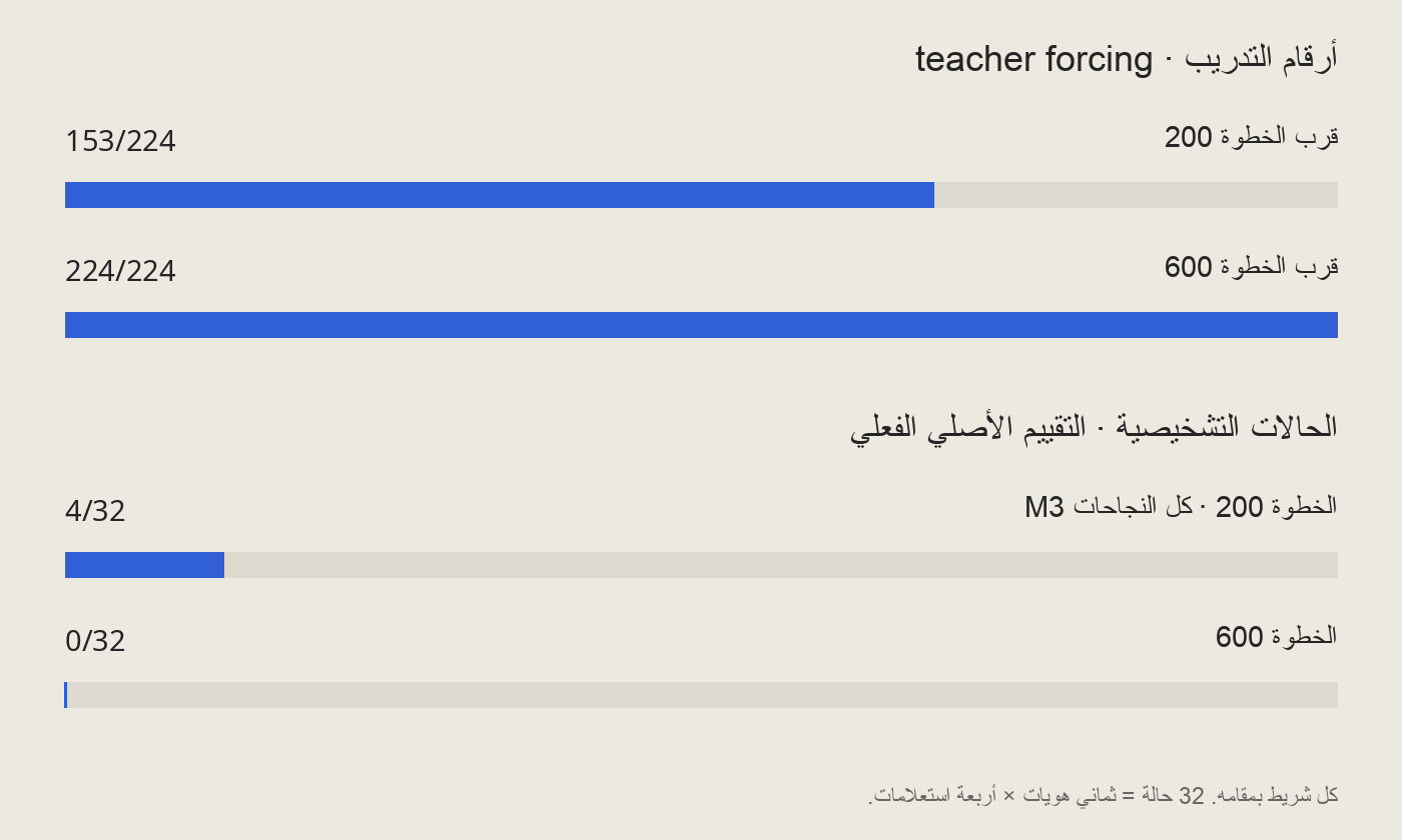 نقطتان على نفس مسار التدريب: أرقام التدريب · قرب 200 153/224; أرقام التدريب · قرب 600 224/224; حالات تشخيصية · 200 4/32; حالات تشخيصية · 600 0/32