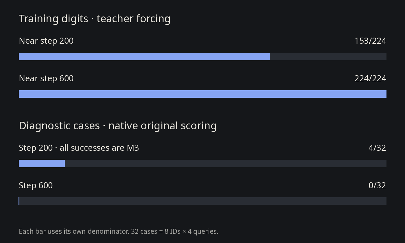 Two endpoints on the same training trajectory: Training digits · near 200 153/224; Training digits · near 600 224/224; Diagnostic cases · 200 4/32; Diagnostic cases · 600 0/32