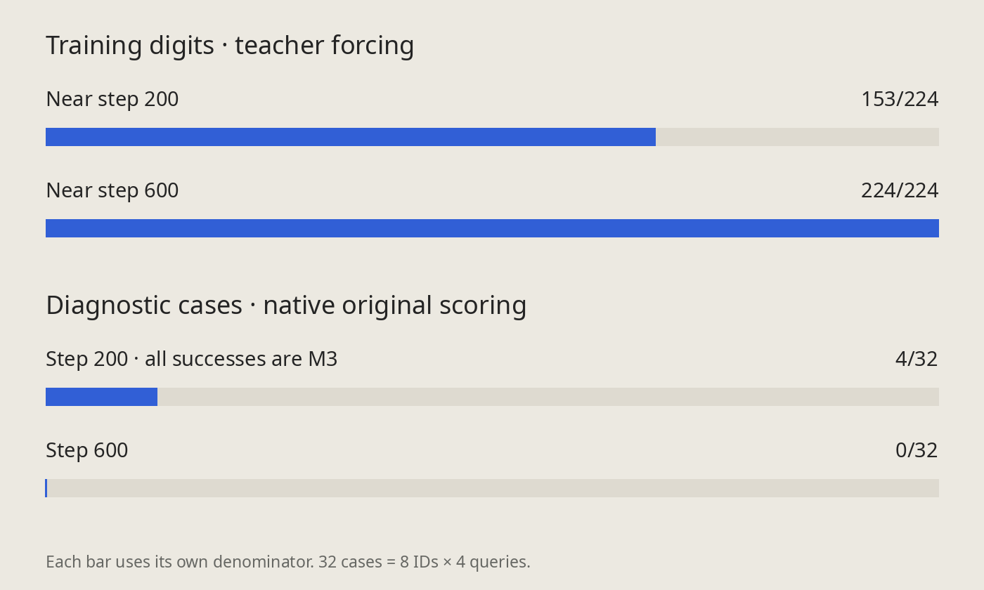 Two endpoints on the same training trajectory: Training digits · near 200 153/224; Training digits · near 600 224/224; Diagnostic cases · 200 4/32; Diagnostic cases · 600 0/32