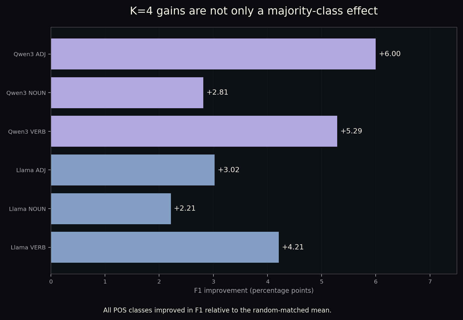Horizontal bars showing positive K=4 F1 differences for ADJ, NOUN, and VERB in both Qwen3-0.6B and Llama-3.2-1B