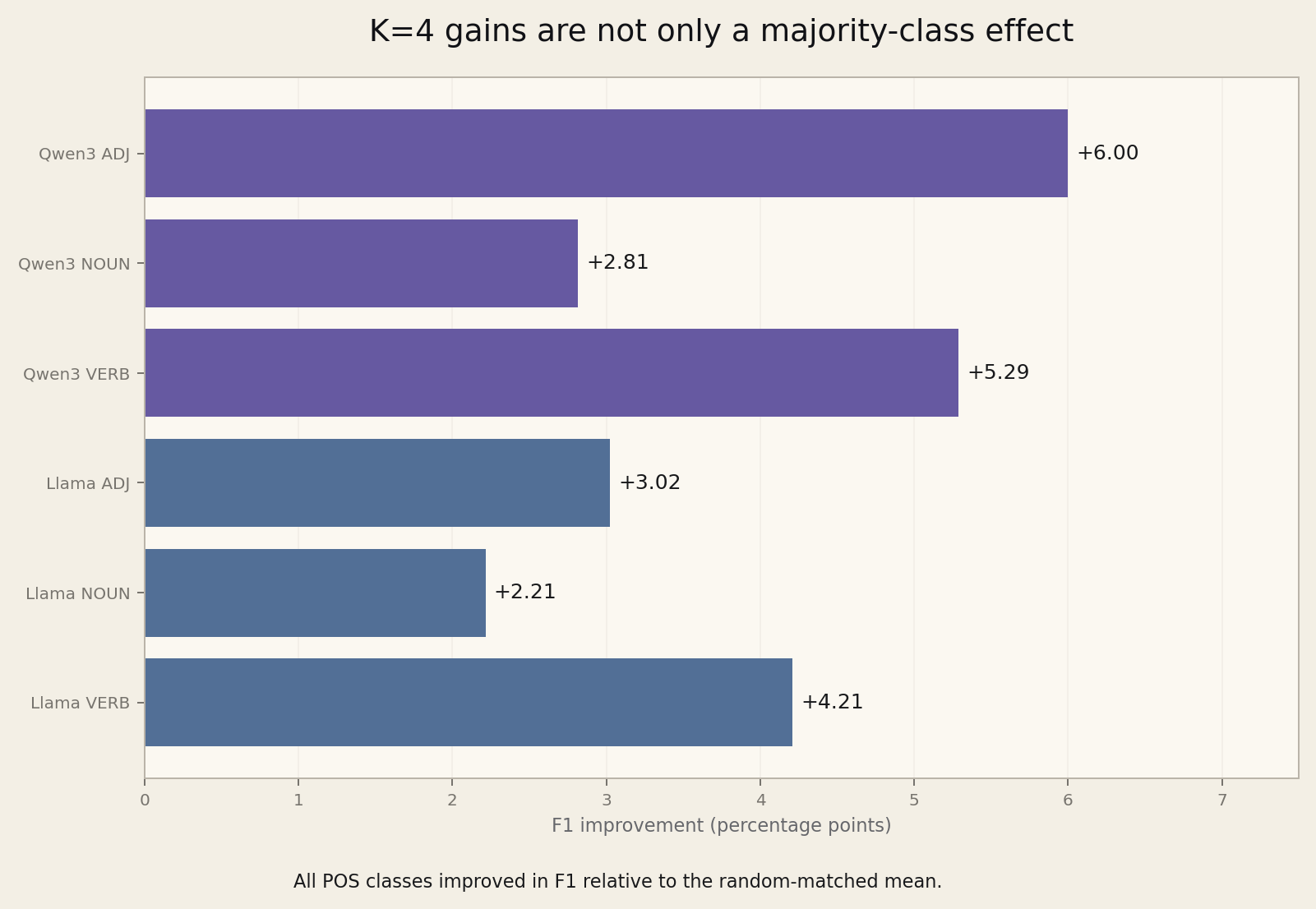 Horizontal bars showing positive K=4 F1 differences for ADJ, NOUN, and VERB in both Qwen3-0.6B and Llama-3.2-1B