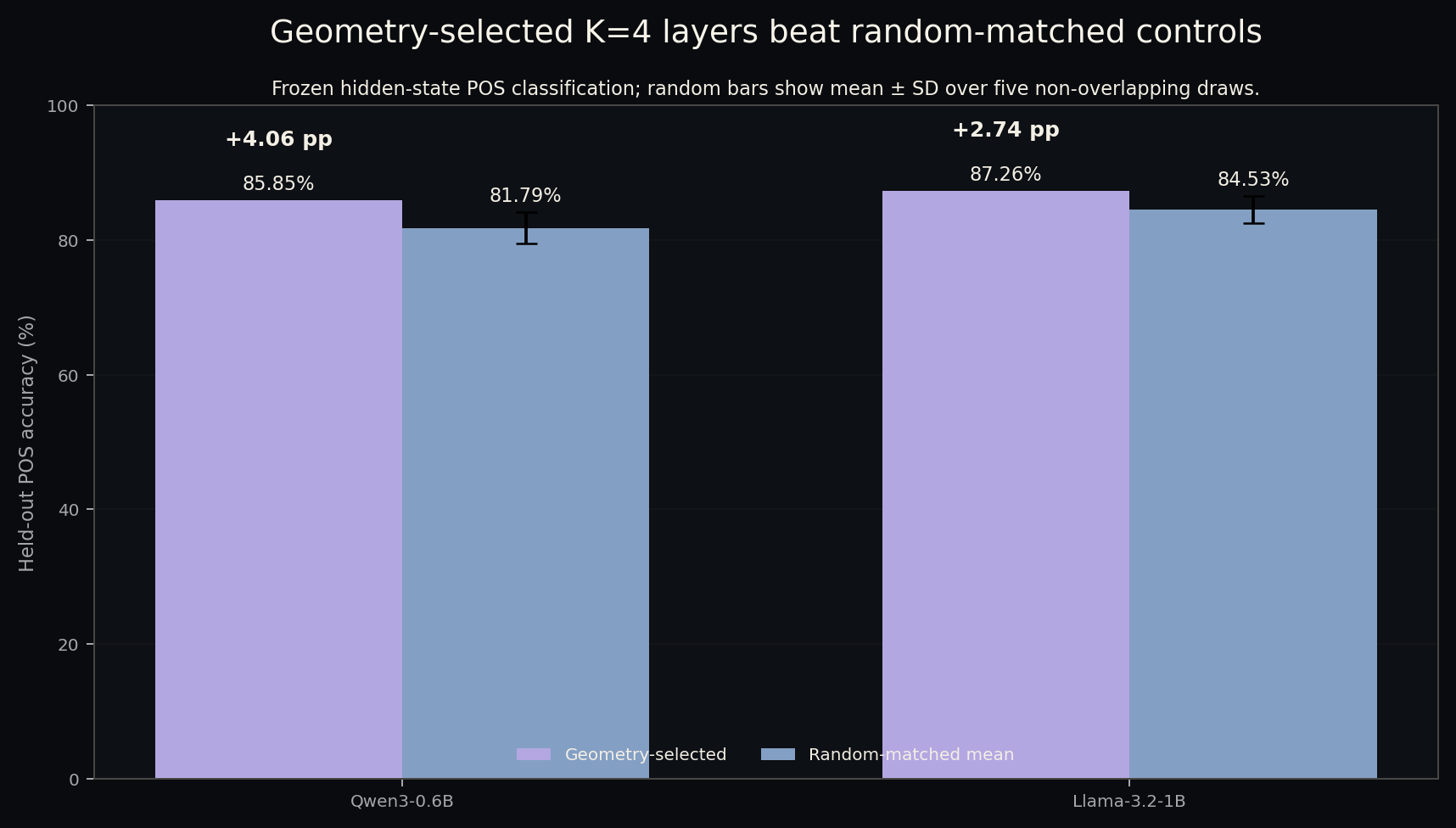Grouped bar chart showing K=4 geometry-selected held-out POS accuracy above the mean of five non-overlapping random layer controls for Qwen3-0.6B and Llama-3.2-1B