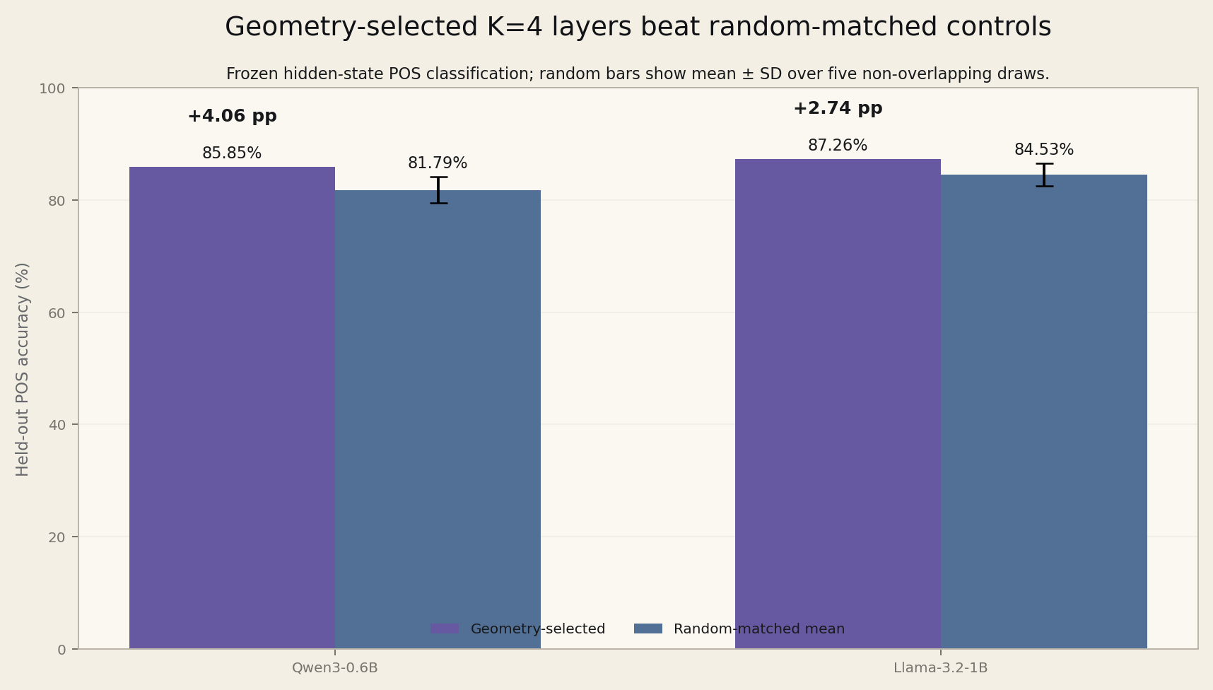 Grouped bar chart showing K=4 geometry-selected held-out POS accuracy above the mean of five non-overlapping random layer controls for Qwen3-0.6B and Llama-3.2-1B