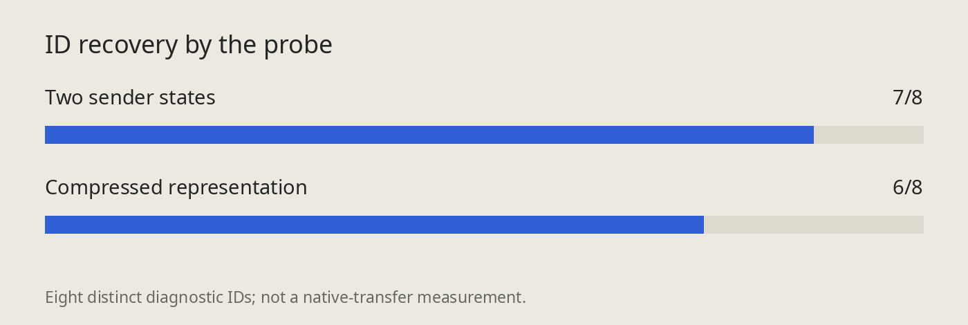 ID recovery by the probe: Two sender states 7/8; Compressed representation 6/8