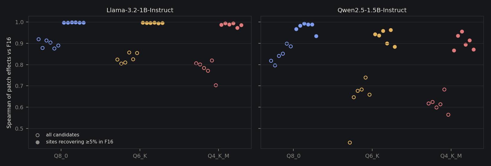 Spearman of measured patch effects against F16, per pair. Hollow markers over all candidates fall from about 0.9 at Q8_0 to about 0.6 at Q4_K_M for Qwen. Filled markers over sites recovering at least 5% stay at or above 0.97 for Llama and 0.87 for Qwen.