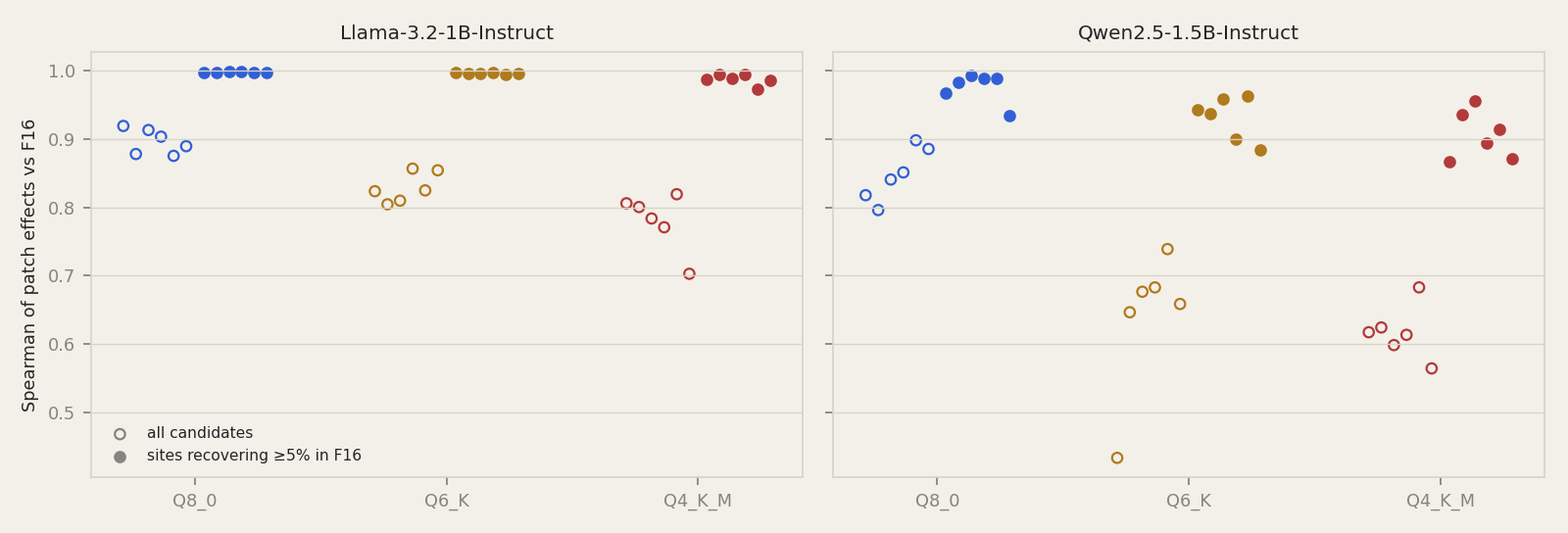 Spearman of measured patch effects against F16, per pair. Hollow markers over all candidates fall from about 0.9 at Q8_0 to about 0.6 at Q4_K_M for Qwen. Filled markers over sites recovering at least 5% stay at or above 0.97 for Llama and 0.87 for Qwen.