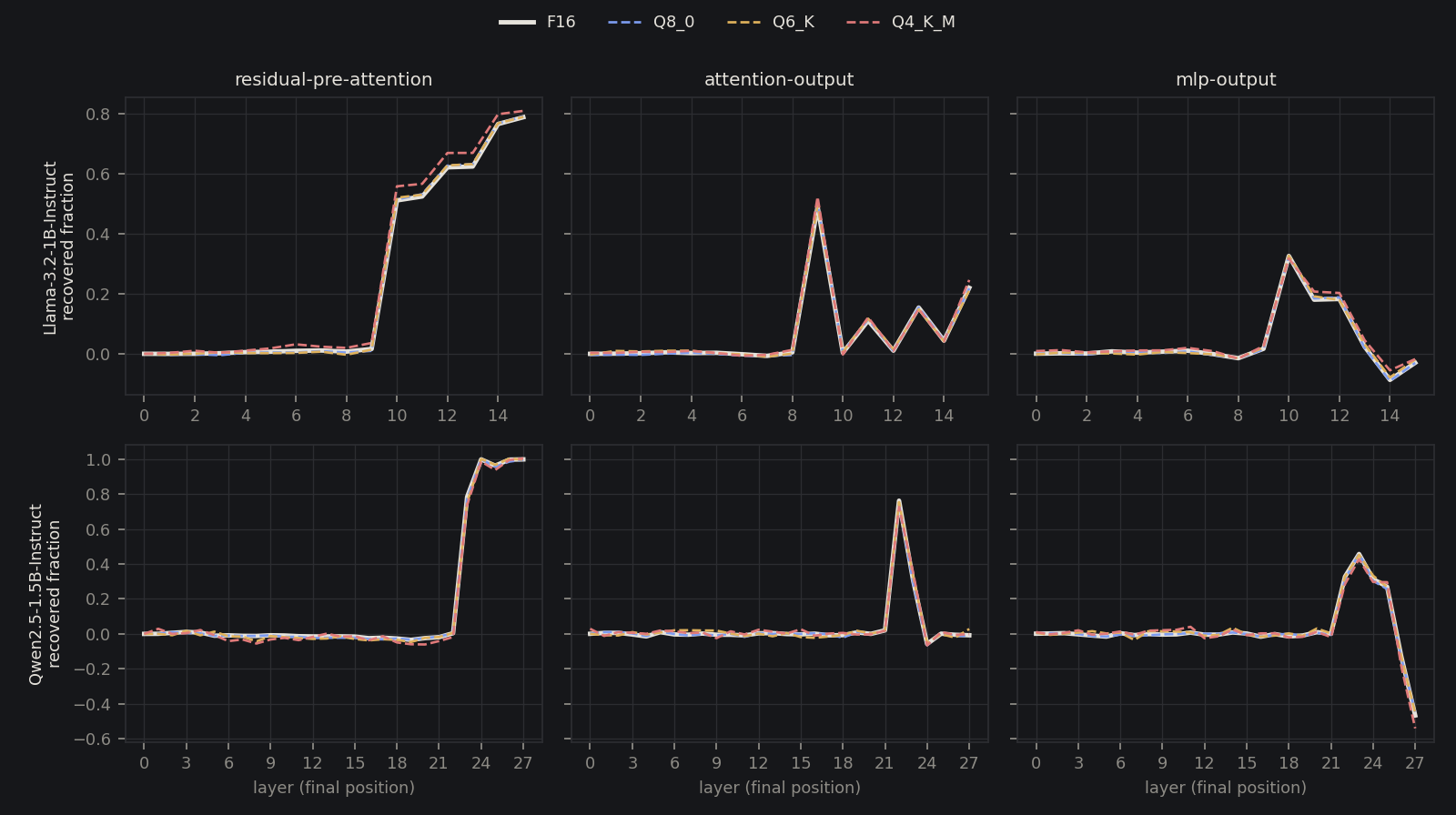 Recovered fraction by layer at the final position, France versus Italy, for F16, Q8_0, Q6_K and Q4_K_M. For both models the quantized curves lie on the F16 curve at every site.