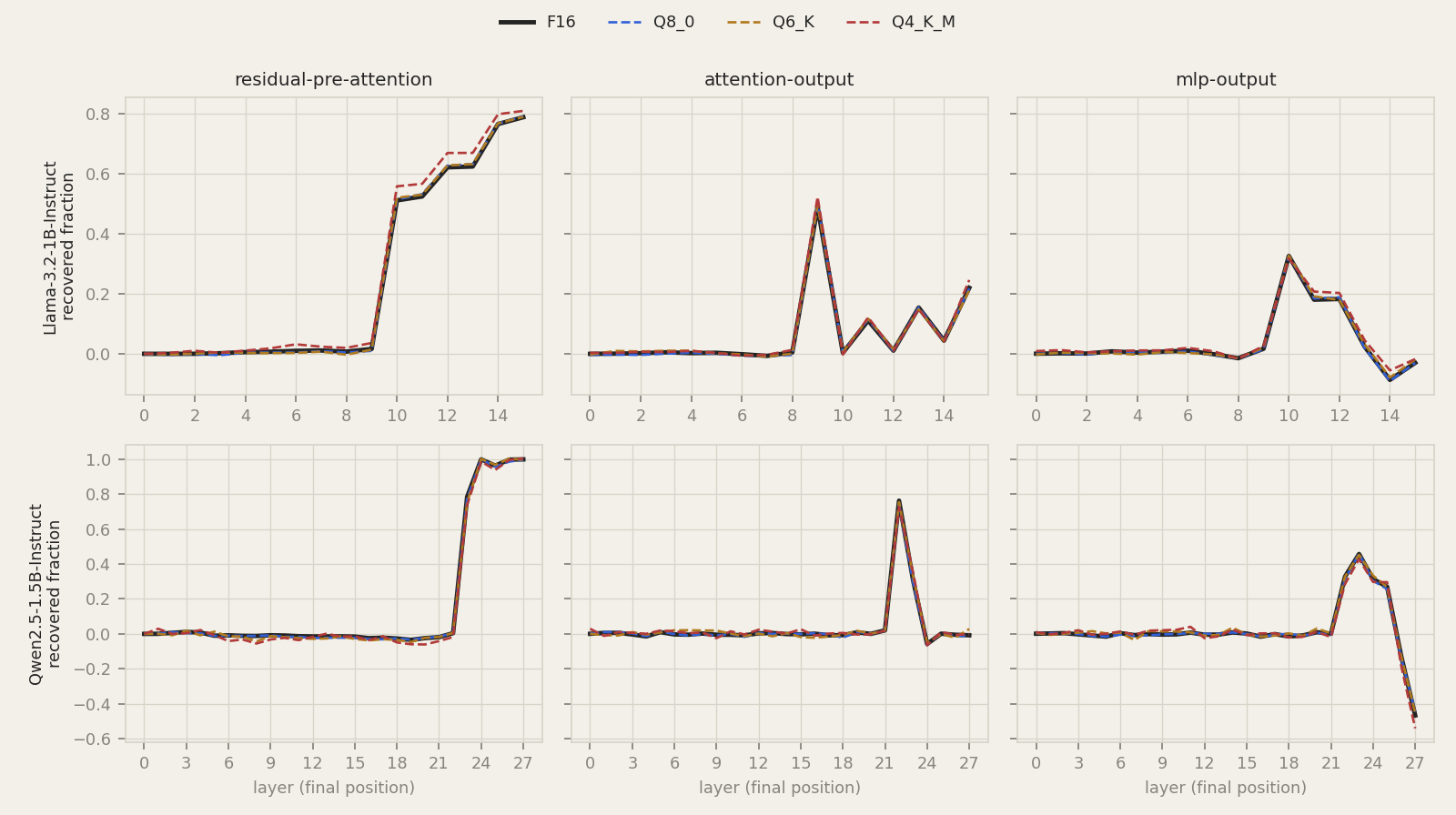 Recovered fraction by layer at the final position, France versus Italy, for F16, Q8_0, Q6_K and Q4_K_M. For both models the quantized curves lie on the F16 curve at every site.