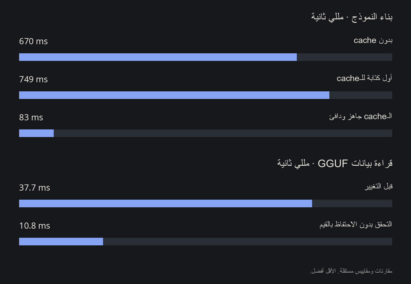 بناء النموذج: 670 / 749 / 83 مللي ثانية. قراءة البيانات الوصفية: 37.7 / 10.8 مللي ثانية.