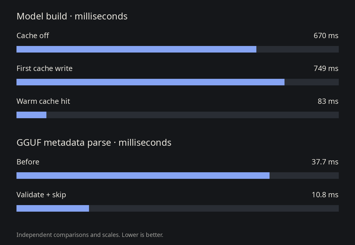 Model build: 670 / 749 / 83 ms. Metadata parse: 37.7 / 10.8 ms.