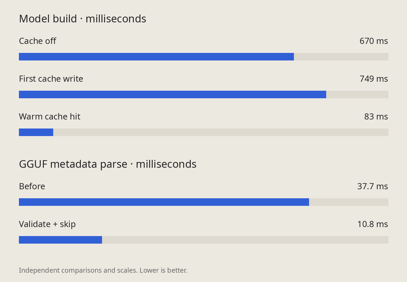 Model build: 670 / 749 / 83 ms. Metadata parse: 37.7 / 10.8 ms.
